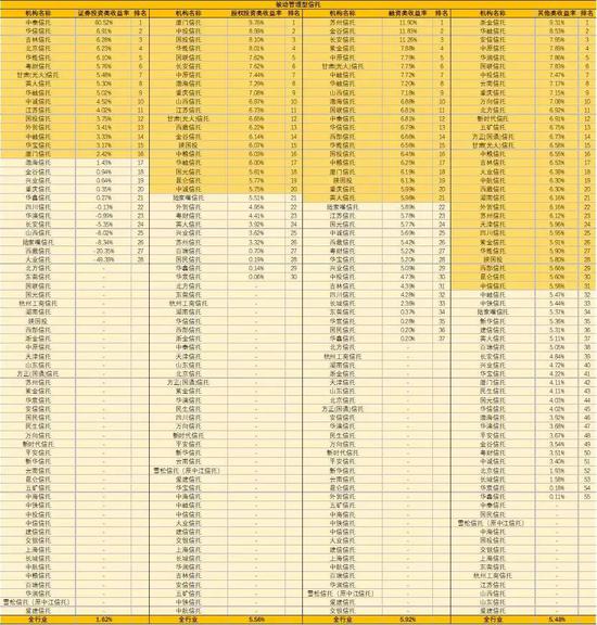 金融机构巡礼：68家信托机构大起底