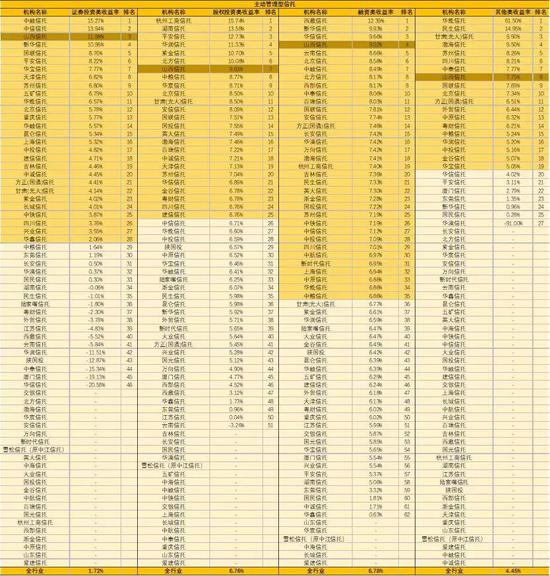 金融机构巡礼：68家信托机构大起底