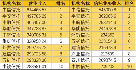 金融机构巡礼：68家信托机构大起底