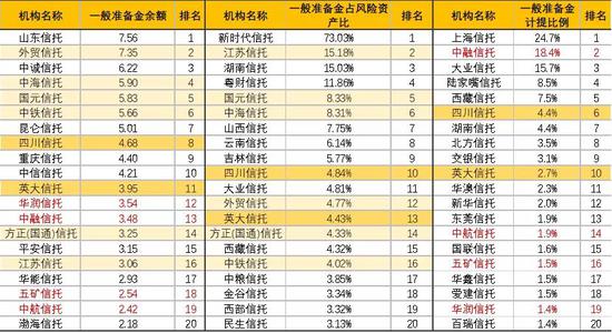 金融机构巡礼：68家信托机构大起底