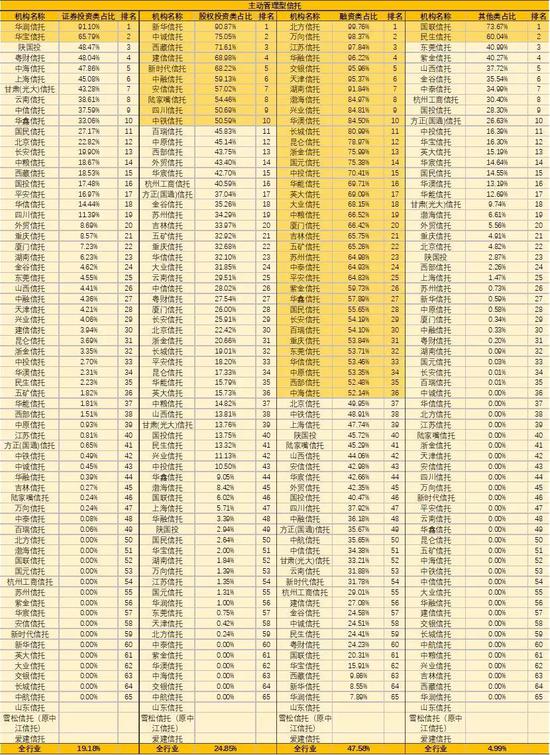 金融机构巡礼：68家信托机构大起底