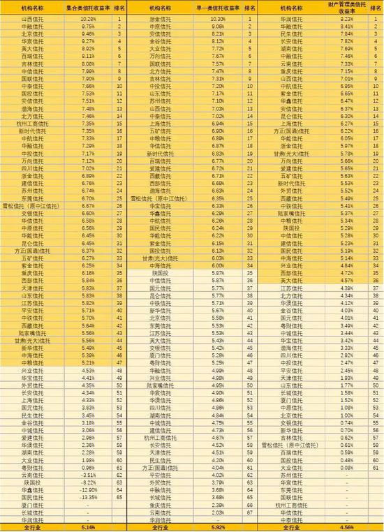 金融机构巡礼：68家信托机构大起底