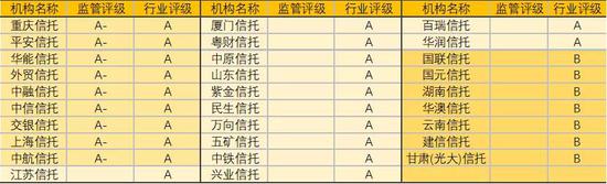 金融机构巡礼：68家信托机构大起底