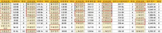 金融机构巡礼：68家信托机构大起底