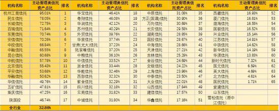 金融机构巡礼：68家信托机构大起底