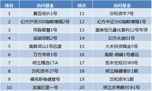 不容错过！牛熊争霸赛谁会脱颖而出？ 2019私募热搜榜新鲜出炉！