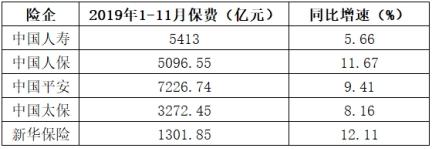 前11月5大上市险企保费2.23万亿元 人保寿险增速掉队