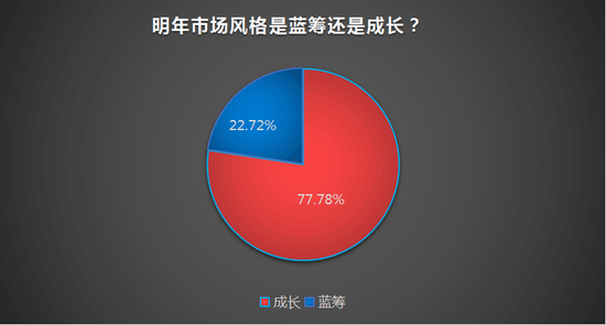 牛市起点？ 超八成受访私募看好2020年“慢牛”行情