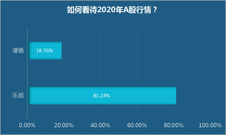 牛市起点？ 超八成受访私募看好2020年“慢牛”行情