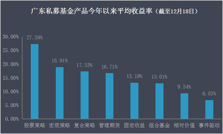 私募先锋榜（广东）：沪指站上3000点，近九成股票策略私募赚钱