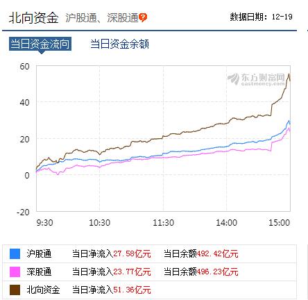 外资私募年底扎堆发新产品，北上资金爆买扫货，A股大行情将至？