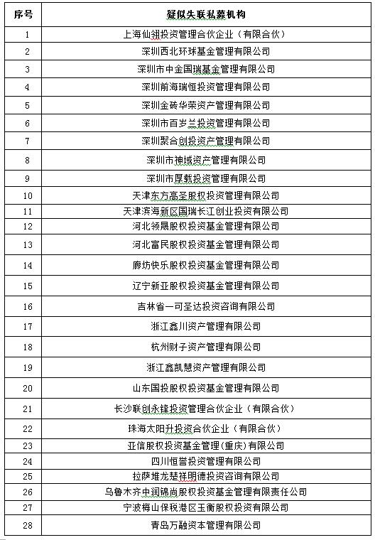 关于失联私募机构最新情况及公示第三十二批疑似失联私募机构的公告(二)