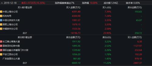 2个多月股价暴涨320% 市盈率1413倍的公司发生了什么