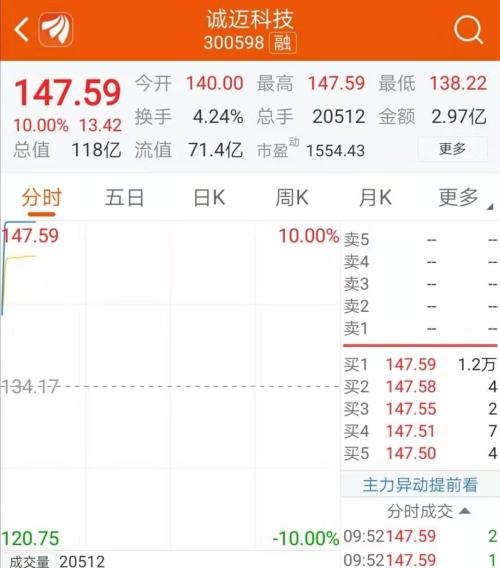 2个多月股价暴涨320% 市盈率1413倍的公司发生了什么