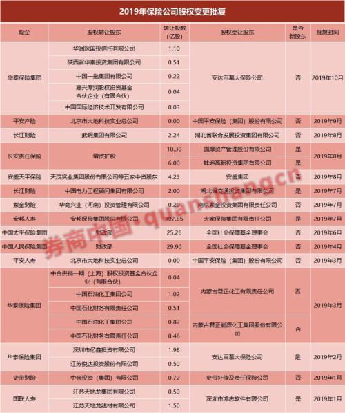 年内仅新发放1张保险牌照！入股、增资批复持续收紧 外资堪称