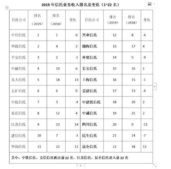 2019年信托业头部优势扩大 严监管下转型初见成效