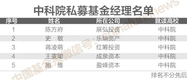 独家揭秘！200位“证券私募大佬”校友圈 北大、清华、复旦前三 人大、上交大、浙大、厦大…也很牛