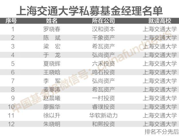 独家揭秘！200位“证券私募大佬”校友圈 北大、清华、复旦前三 人大、上交大、浙大、厦大…也很牛