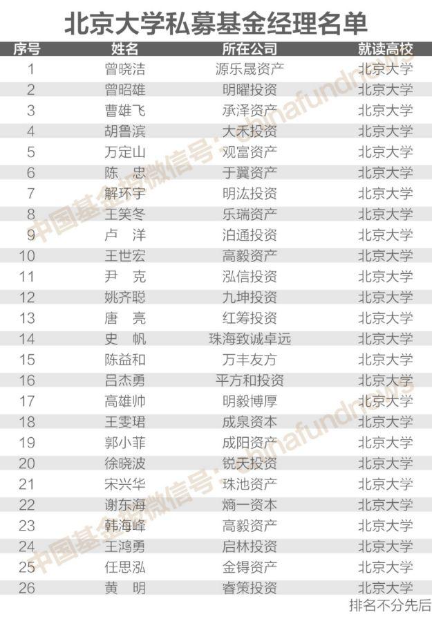 独家揭秘！200位“证券私募大佬”校友圈 北大、清华、复旦前三 人大、上交大、浙大、厦大…也很牛