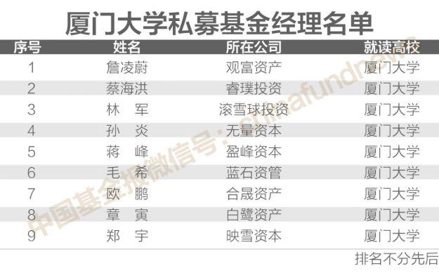 独家揭秘！200位“证券私募大佬”校友圈 北大、清华、复旦前三 人大、上交大、浙大、厦大…也很牛