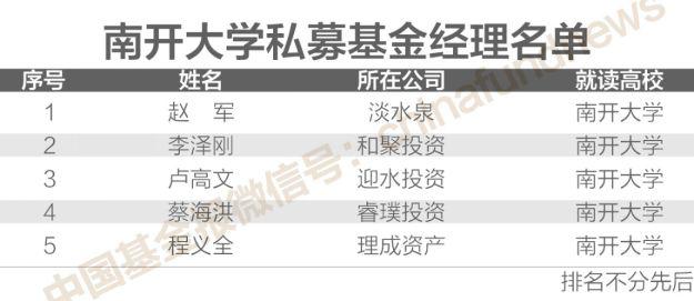 独家揭秘！200位“证券私募大佬”校友圈 北大、清华、复旦前三 人大、上交大、浙大、厦大…也很牛