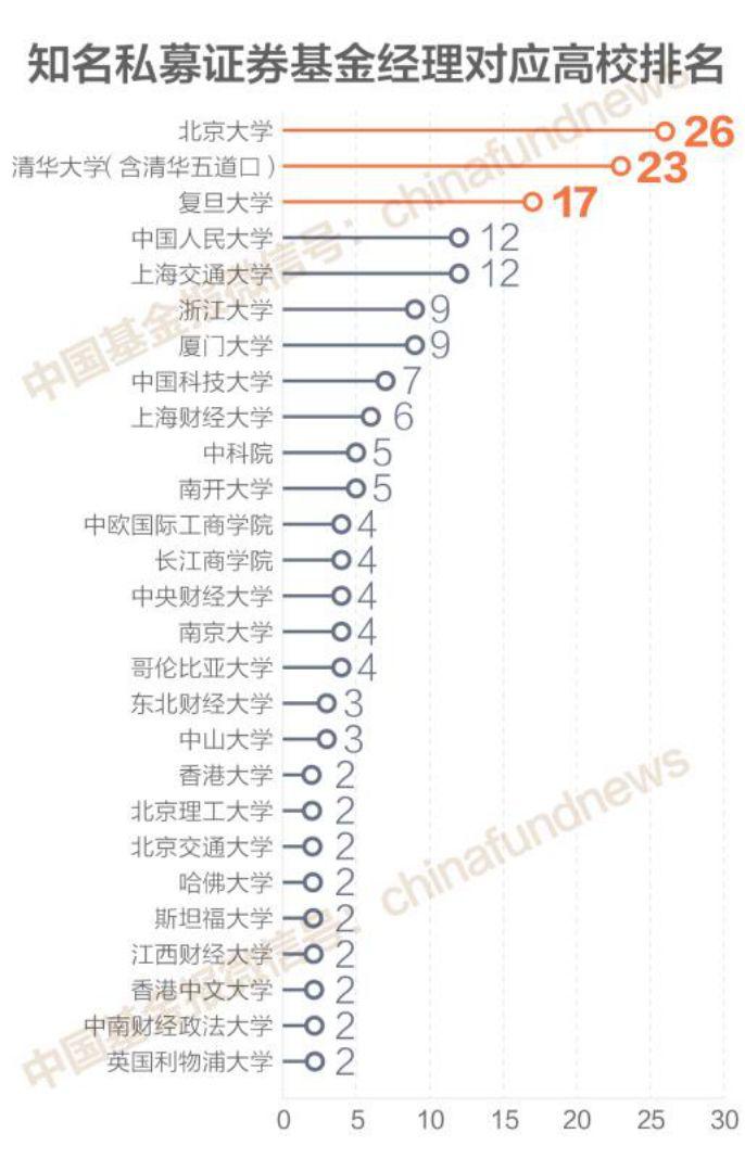 独家揭秘！200位“证券私募大佬”校友圈 北大、清华、复旦前三 人大、上交大、浙大、厦大…也很牛