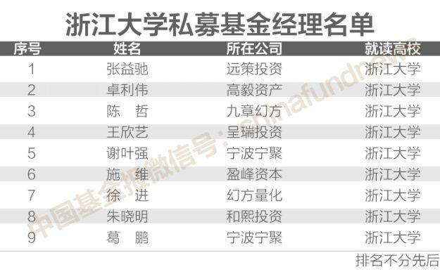 独家揭秘！200位“证券私募大佬”校友圈 北大、清华、复旦前三 人大、上交大、浙大、厦大…也很牛