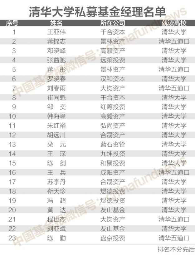 独家揭秘！200位“证券私募大佬”校友圈 北大、清华、复旦前三 人大、上交大、浙大、厦大…也很牛