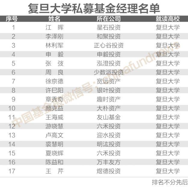 独家揭秘！200位“证券私募大佬”校友圈 北大、清华、复旦前三 人大、上交大、浙大、厦大…也很牛