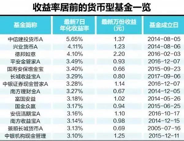 货基收益率止跌回升 