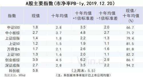 2020春季布局时：私募坚定看多 A股PE还不到十年均值