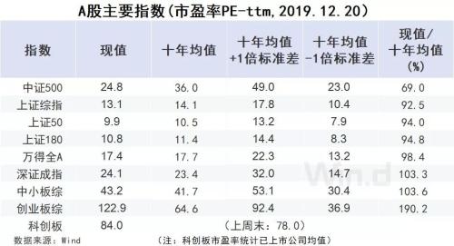 2020春季布局时：私募坚定看多 A股PE还不到十年均值