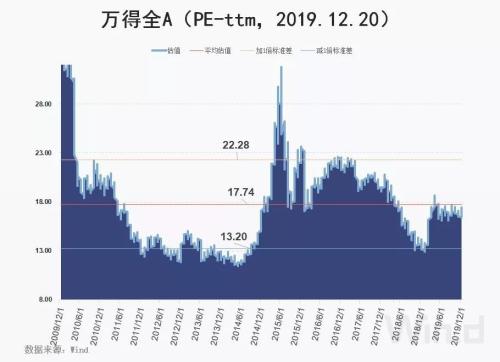 2020春季布局时：私募坚定看多 A股PE还不到十年均值