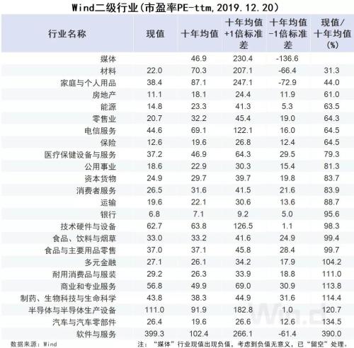 2020春季布局时：私募坚定看多 A股PE还不到十年均值