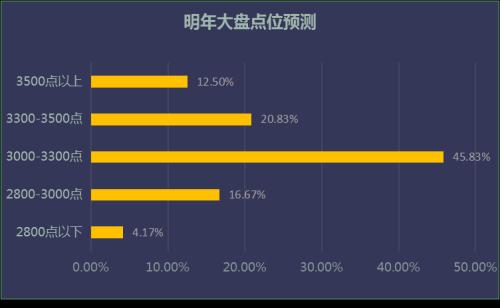 明年A股还要大涨24%？近五成私募看好沪指进入3000-3300点区间！