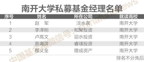 独家揭秘！200位＂证券私募大佬＂校友圈 北大、清华、复旦排前三