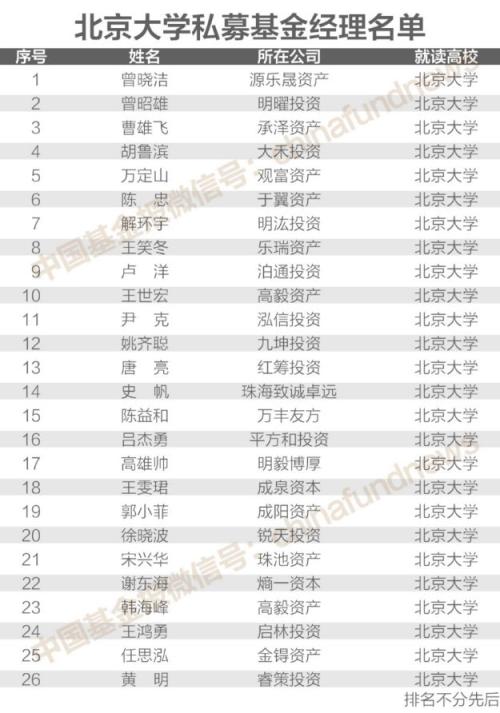 独家揭秘！200位＂证券私募大佬＂校友圈 北大、清华、复旦排前三