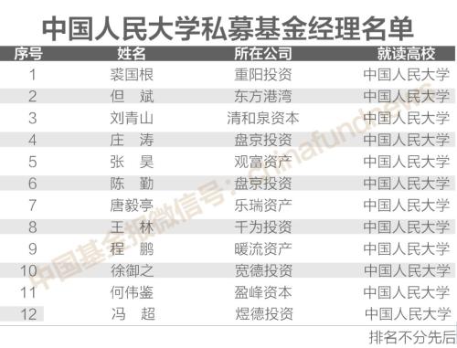 独家揭秘！200位＂证券私募大佬＂校友圈 北大、清华、复旦排前三