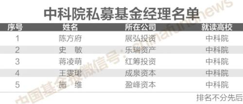 独家揭秘！200位＂证券私募大佬＂校友圈 北大、清华、复旦排前三