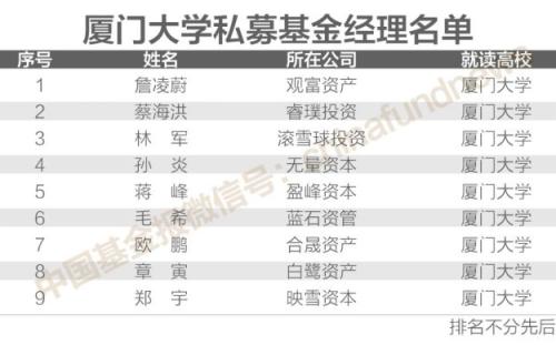 独家揭秘！200位＂证券私募大佬＂校友圈 北大、清华、复旦排前三