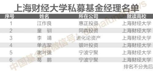 独家揭秘！200位＂证券私募大佬＂校友圈 北大、清华、复旦排前三