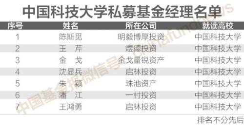 独家揭秘！200位＂证券私募大佬＂校友圈 北大、清华、复旦排前三