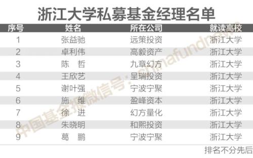 独家揭秘！200位＂证券私募大佬＂校友圈 北大、清华、复旦排前三