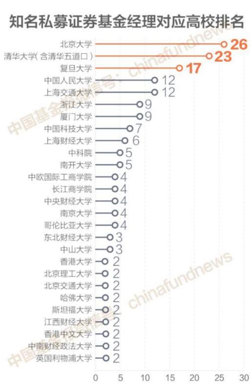 独家揭秘！200位＂证券私募大佬＂校友圈 北大、清华、复旦排前三