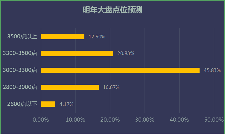 明年A股还要大涨24%？但近五成私募看好沪指进入3000-3300点区间