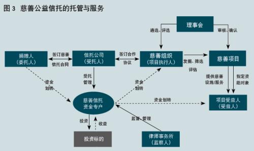 周萍：服务信托的内涵和发展空间