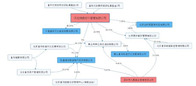 复华，还我工资！千亿帝国背后P2P与私募基金的孽缘