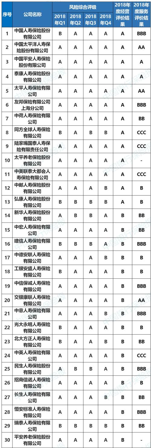 168家保险公司年度评价结果出炉！你家公司成绩咋样？