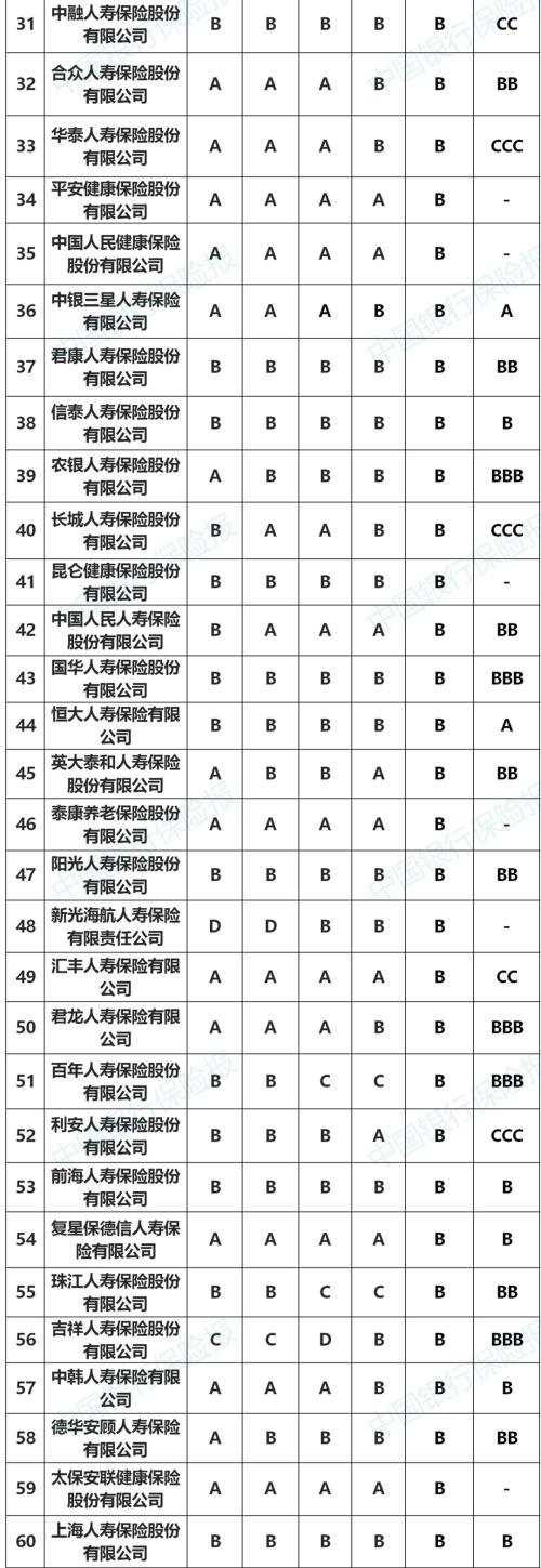 168家保险公司年度评价结果出炉！你家公司成绩咋样？