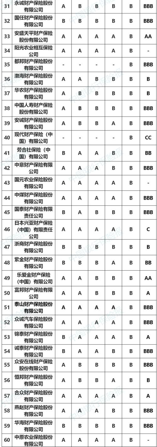 168家保险公司年度评价结果出炉！你家公司成绩咋样？